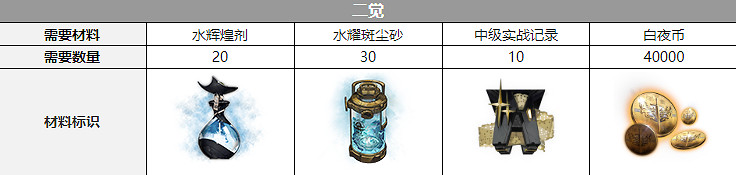 《白夜極光》薇絲三覺材料一覽 薇絲精三材料