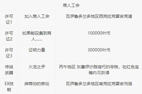 《歧路旅人2》基礎職業許可證獲得   許可證怎麽獲得? 《歧路旅人2》基礎職業許可證獲得   許可證怎麽獲得?