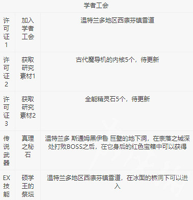 《歧路旅人2》基礎職業許可證獲得   許可證怎麽獲得? 《歧路旅人2》基礎職業許可證獲得   許可證怎麽獲得?