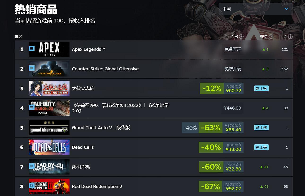 《大俠立誌傳》Steam搶先體驗開啟 進入熱銷榜前三! 《大俠立誌傳》Steam搶先體驗開啟 進入熱銷榜前三!