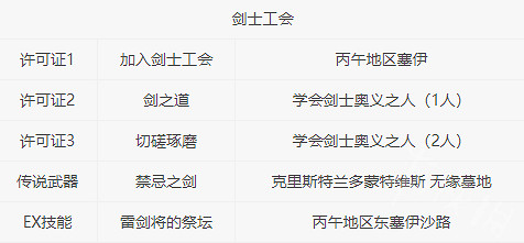 《歧路旅人2》基礎職業許可證獲得   許可證怎麽獲得? 《歧路旅人2》基礎職業許可證獲得   許可證怎麽獲得?