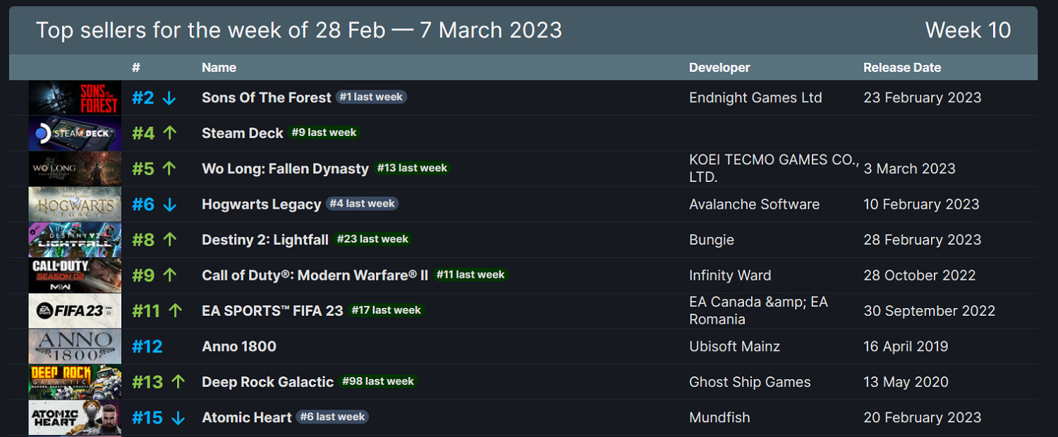 Steam周銷榜更新：《森林之子》兩連冠《臥龍》上榜