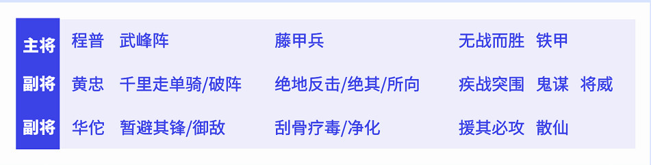 《三國志戰略版》武鋒程普陣容推薦 程普黃忠華佗戰法搭配攻略
