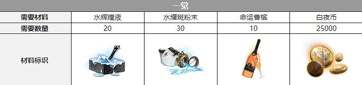 《白夜極光》休拉德覺醒材料一覽 休拉德覺醒要什麽材料