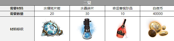《白夜極光》休拉德三覺材料一覽 休拉德精三材料
