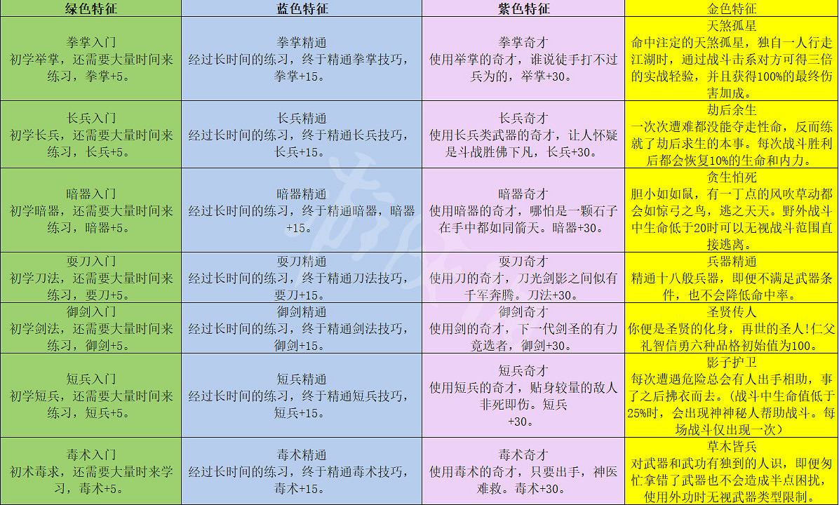 《大俠立誌傳》特徵選什麽？全特徵一覽表