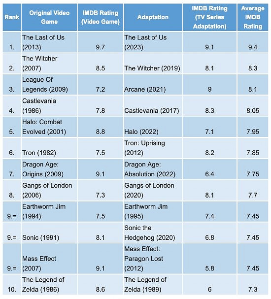 《最後生還者》成為史上收視率最高的遊戲改編真人劇 《最後生還者》成為史上收視率最高的遊戲改編真人劇