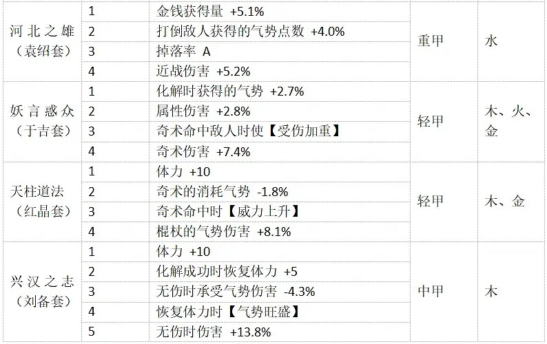 《臥龍蒼天隕落》裝備詞綴分享 全25套裝備詞綴一覽