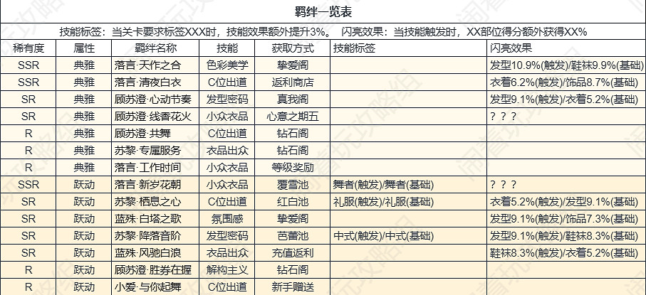 《以閃亮之名》卡牌羈絆有哪些 卡牌羈絆一覽表