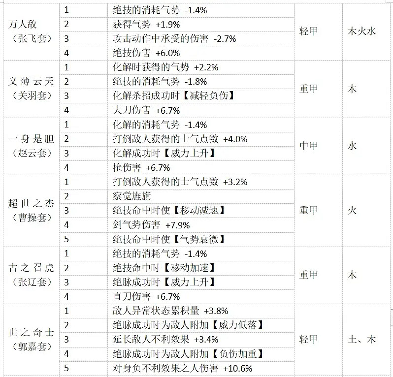 《臥龍蒼天隕落》裝備詞綴分享 全25套裝備詞綴一覽