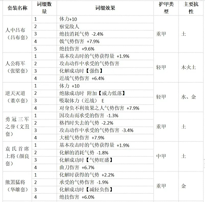 《臥龍蒼天隕落》裝備詞綴分享 全25套裝備詞綴一覽