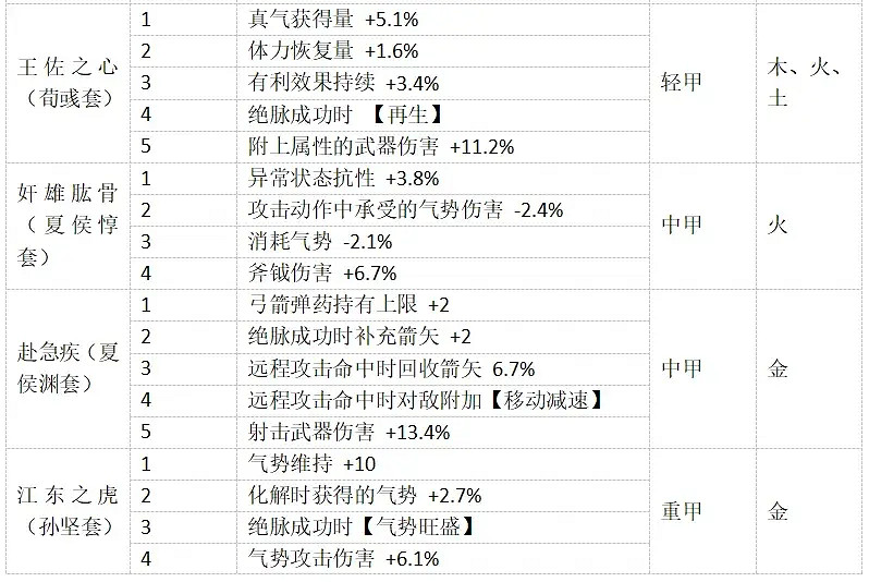 《臥龍蒼天隕落》裝備詞綴分享 全25套裝備詞綴一覽