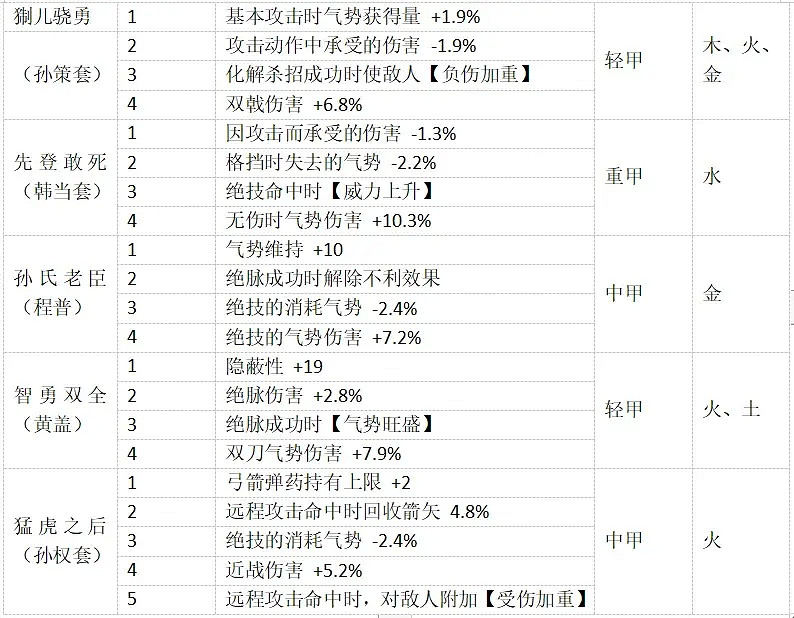《臥龍蒼天隕落》裝備詞綴分享 全25套裝備詞綴一覽