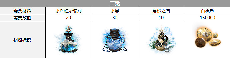 《白夜極光》諾爾覺醒材料一覽 諾爾覺醒要什麽材料