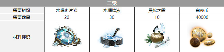 《白夜極光》諾爾三覺材料一覽 諾爾精三材料 《白夜極光》諾爾三覺材料一覽 諾爾精三材料