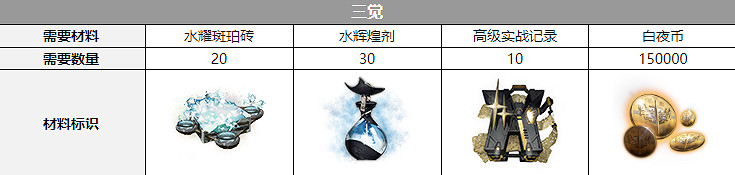 《白夜極光》巴頓覺醒材料一覽 巴頓覺醒要什麽材料