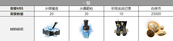 《白夜極光》巴頓覺醒材料一覽 巴頓覺醒要什麽材料