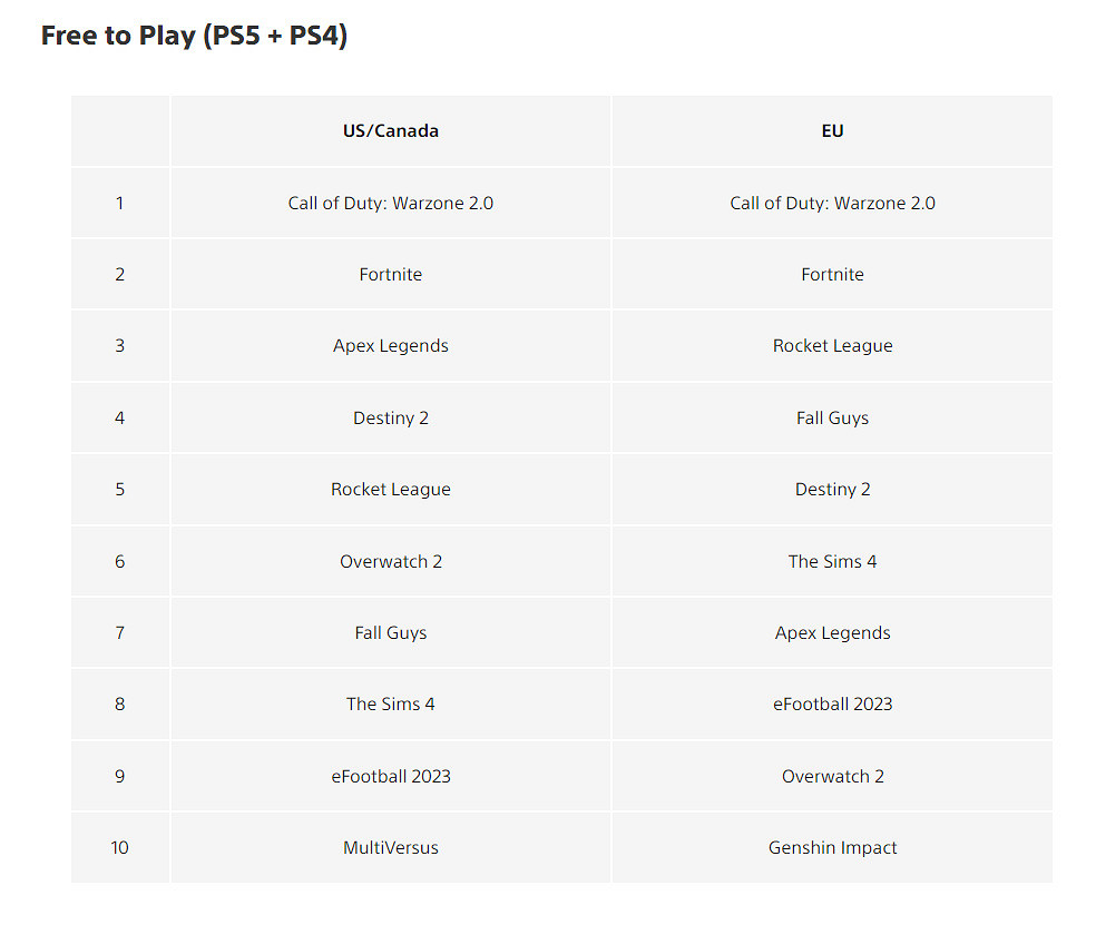 《美末》重回前十!2023年2月PS歐美服商城下載排行 《美末》重回前十!2023年2月PS歐美服商城下載排行