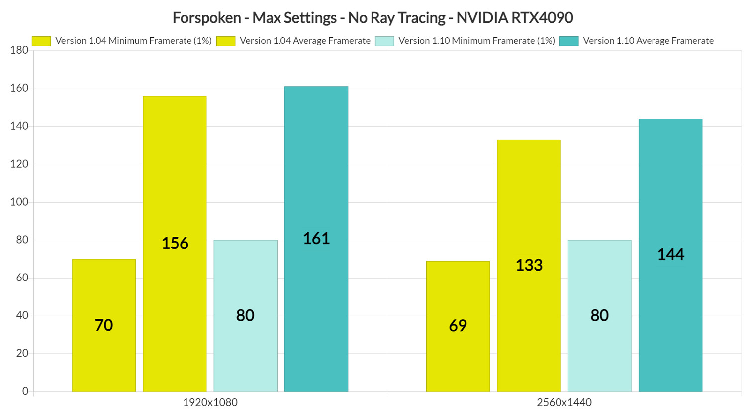 最低幀數提升明顯!外媒評測《Forspoken》1.10更新更新檔 最低幀數提升明顯!外媒評測《Forspoken》1.10更新更新檔