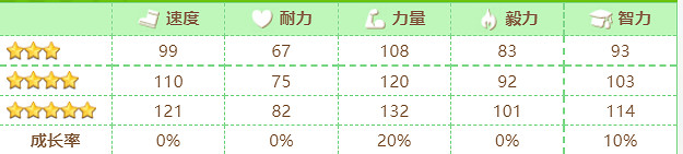 《賽馬娘》第一紅寶石怎麽樣 第一紅寶石技能介紹 《賽馬娘》第一紅寶石怎麽樣 第一紅寶石技能介紹