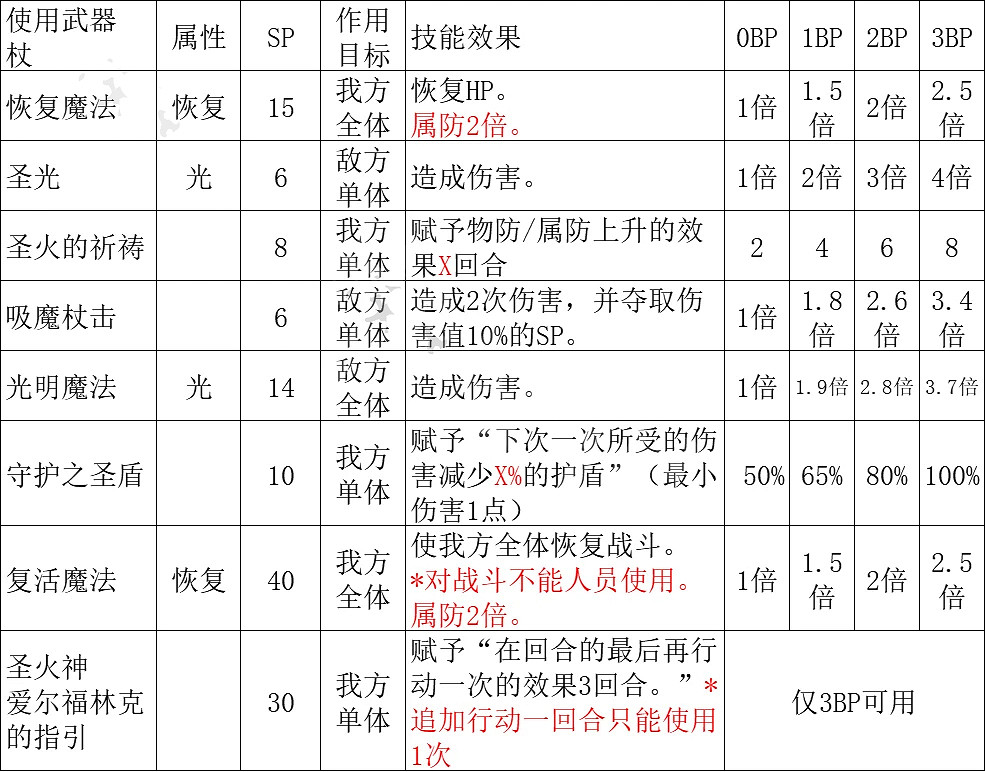 《歧路旅人2》神官技能介紹 神官有哪些技能? 《歧路旅人2》神官技能介紹 神官有哪些技能?