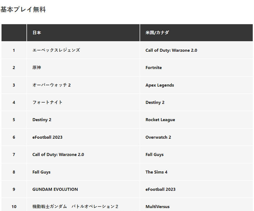 《霍格華茲的傳承》霸榜 PS日服商城2月遊戲下載排行榜 《霍格華茲的傳承》霸榜 PS日服商城2月遊戲下載排行榜