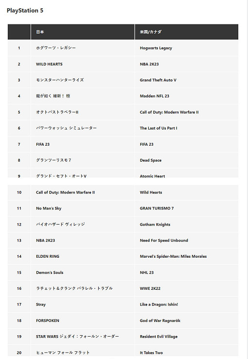 《霍格華茲的傳承》霸榜 PS日服商城2月遊戲下載排行榜 《霍格華茲的傳承》霸榜 PS日服商城2月遊戲下載排行榜