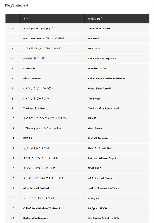 《霍格華茲的傳承》霸榜 PS日服商城2月遊戲下載排行榜 《霍格華茲的傳承》霸榜 PS日服商城2月遊戲下載排行榜