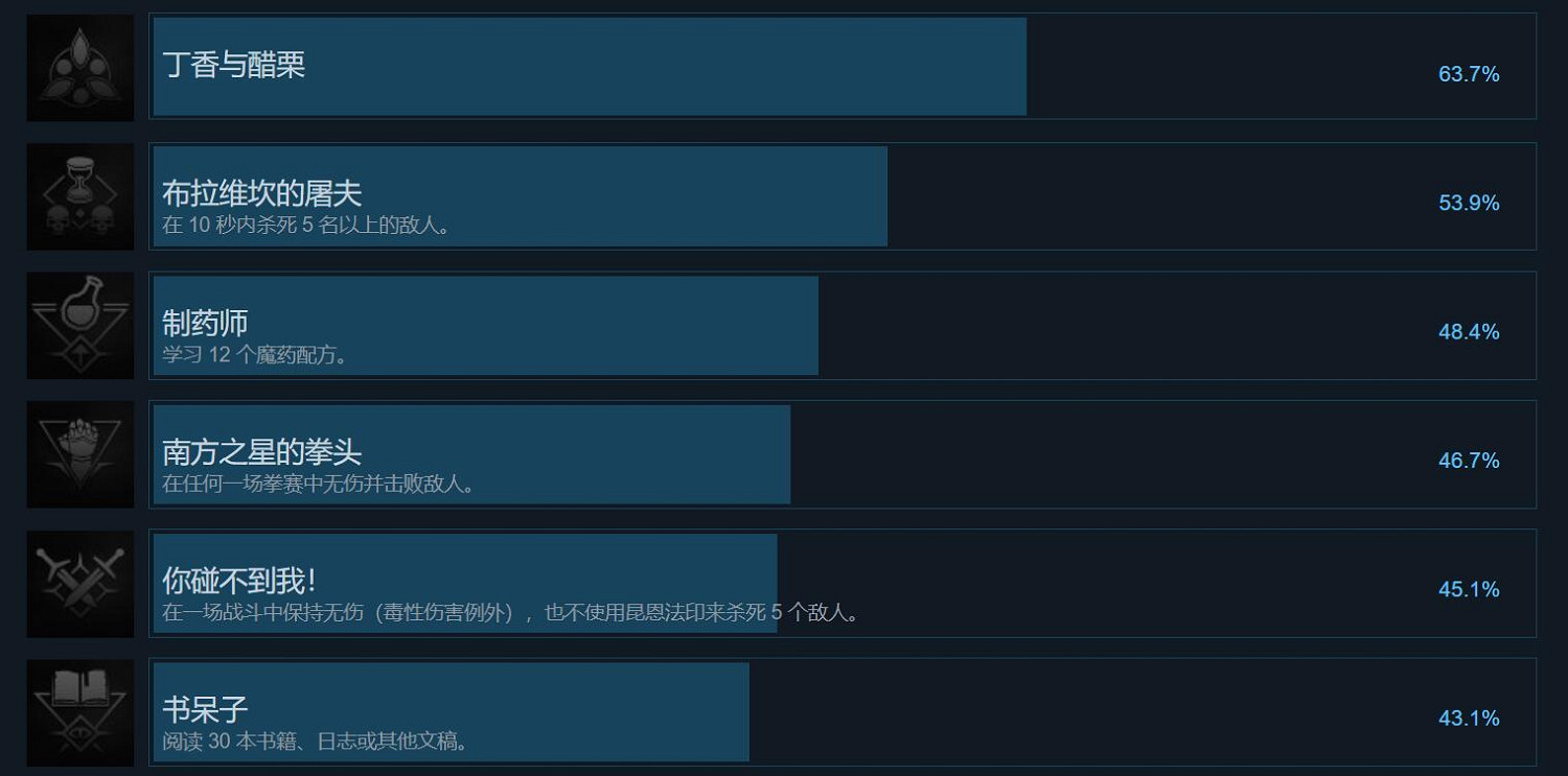 《巫師3》更新優化穩定性和性能 Steam成就支援中文