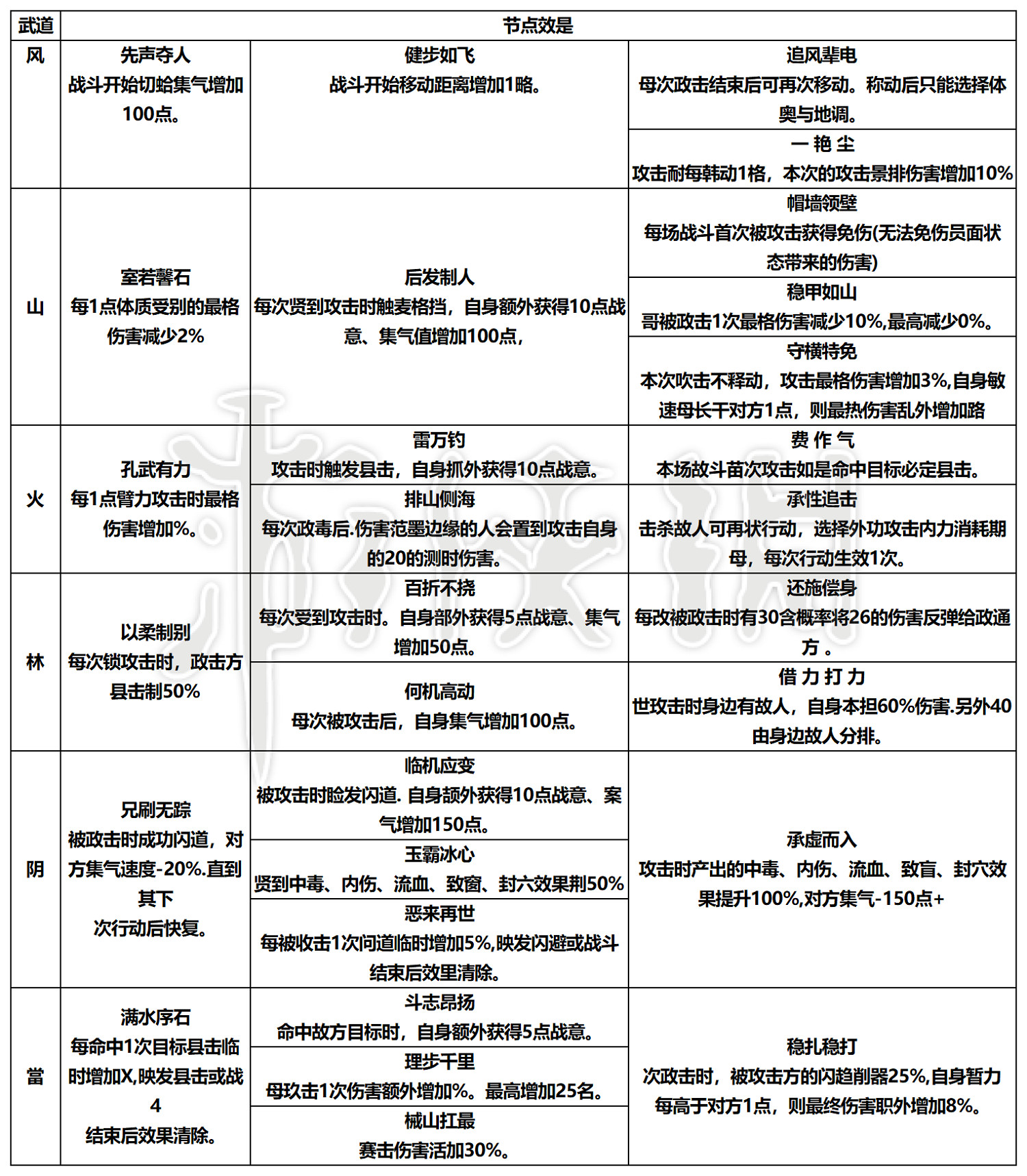《大俠立誌傳》EA版開局都有什麽天賦？EA版全天賦效果一覽