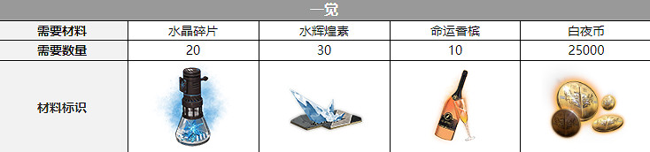 《白夜極光》艾爾戈絲覺醒材料一覽 艾爾戈絲覺醒要什麽材料