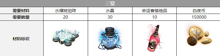 《白夜極光》艾爾戈絲覺醒材料一覽 艾爾戈絲覺醒要什麽材料