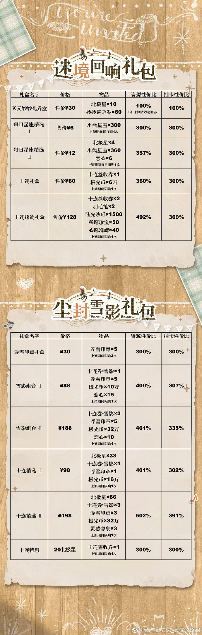 《光與夜之戀》迷境回響禮包值得買嗎 迷境回響禮包性價比