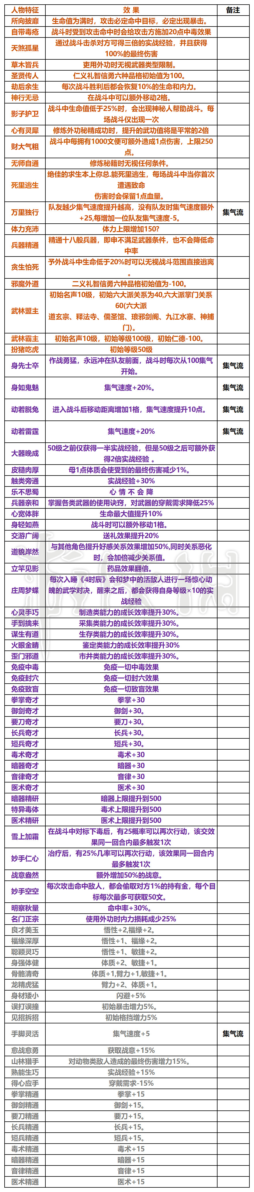 《大俠立誌傳》EA版開局都有什麽天賦？EA版全天賦效果一覽
