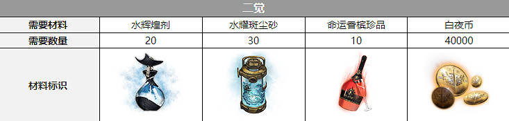 《白夜極光》艾爾戈絲覺醒材料一覽 艾爾戈絲覺醒要什麽材料