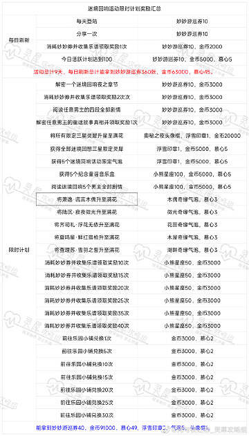 《光與夜之戀》迷境回響活動攻略  迷境回響限時計劃攻略 《光與夜之戀》迷境回響活動攻略  迷境回響限時計劃攻略