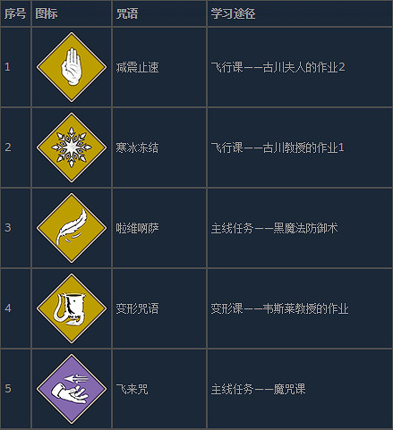 《霍格華茲的傳承》常規咒語怎麽學習? 常規咒語學習途徑 《霍格華茲的傳承》常規咒語怎麽學習? 常規咒語學習途徑