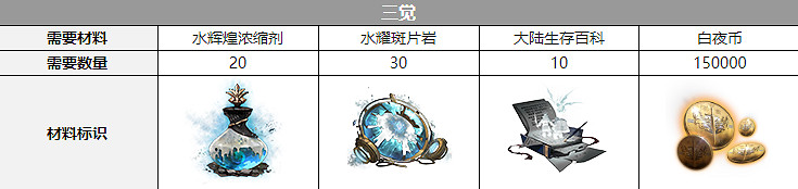 《白夜極光》艾露瑪三覺材料一覽 艾露瑪精三材料