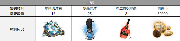 《白夜極光》簡覺醒材料一覽 簡覺醒要什麽材料