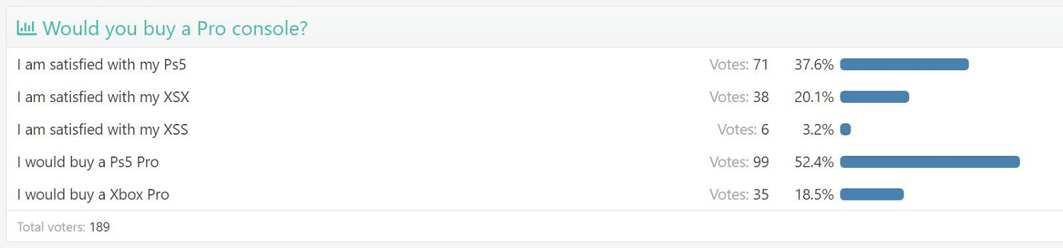 你願意升級PS5 Pro嗎？超半數網友投票選擇“是”！