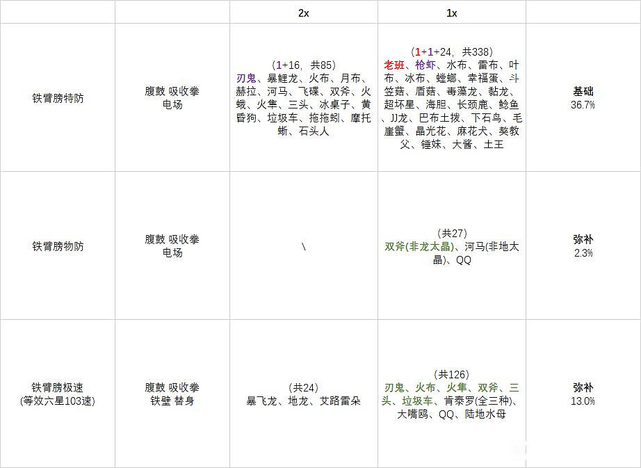 《寶可夢朱紫》鐵臂膀努力值怎麽點?鐵臂膀努力值點法心得 《寶可夢朱紫》鐵臂膀努力值怎麽點?鐵臂膀努力值點法心得