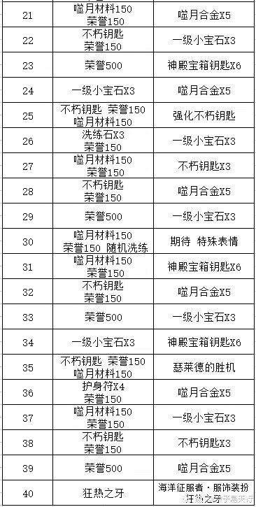 《暗黑破壞神:永生不朽》海洋征服者有什麽獎勵 海洋征服者獎勵一覽 《暗黑破壞神:永生不朽》海洋征服者有什麽獎勵 海洋征服者獎勵一覽