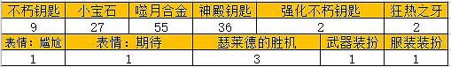 《暗黑破壞神:永生不朽》海洋征服者有什麽獎勵 海洋征服者獎勵一覽 《暗黑破壞神:永生不朽》海洋征服者有什麽獎勵 海洋征服者獎勵一覽