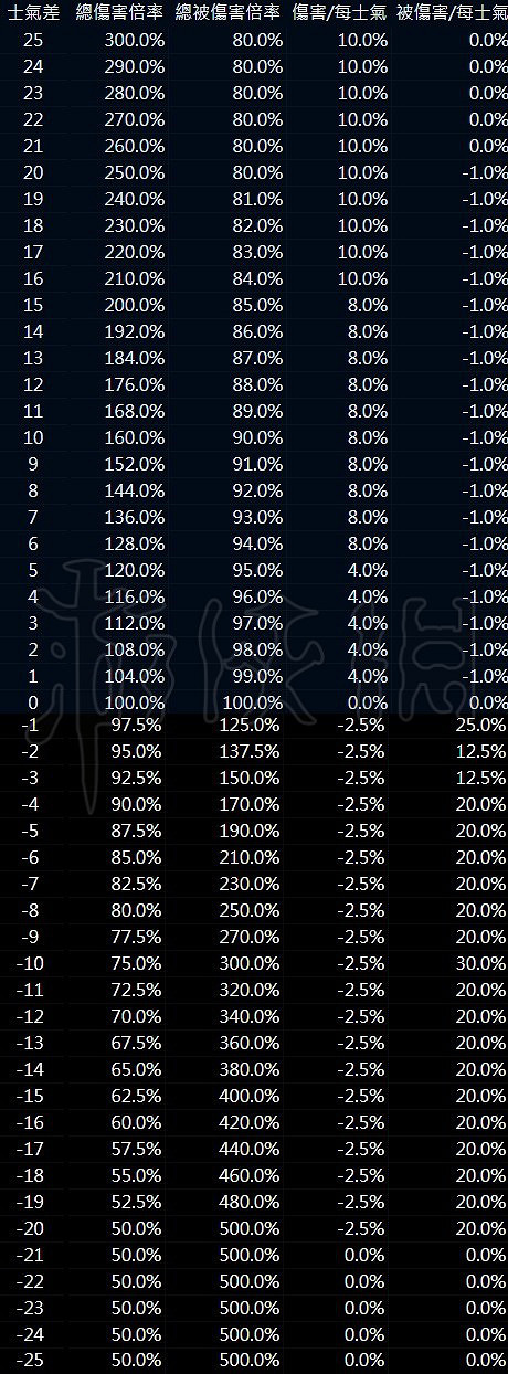 《臥龍蒼天隕落》士氣系統對傷害有什麽影響?士氣系統對傷害影響分析 《臥龍蒼天隕落》士氣系統對傷害有什麽影響?士氣系統對傷害影響分析