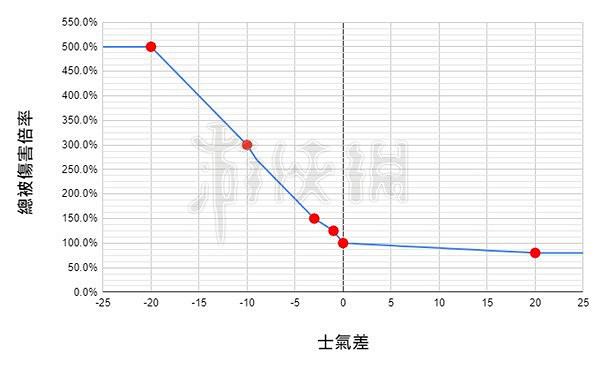 《臥龍蒼天隕落》士氣系統對傷害有什麽影響?士氣系統對傷害影響分析 《臥龍蒼天隕落》士氣系統對傷害有什麽影響?士氣系統對傷害影響分析