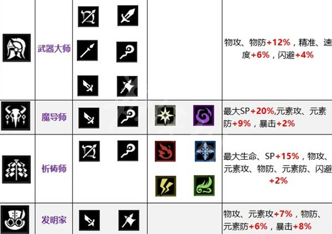 《歧路旅人2》職業基礎屬性 職業基礎屬性一覽 《歧路旅人2》職業基礎屬性 職業基礎屬性一覽