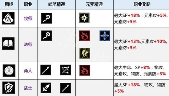 《歧路旅人2》職業基礎屬性 職業基礎屬性一覽 《歧路旅人2》職業基礎屬性 職業基礎屬性一覽
