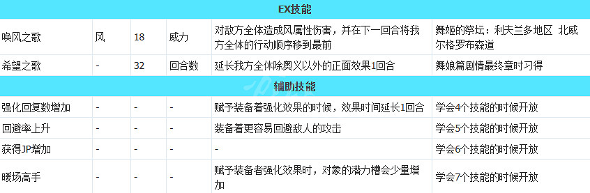 《歧路旅人2》舞娘的技能都有哪些?舞娘全技能攻略 《歧路旅人2》舞娘的技能都有哪些?舞娘全技能攻略