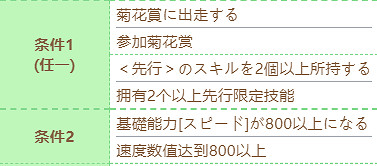 《賽馬娘》富士奇蹟技能怎麽進化 富士奇蹟技能進化條件 《賽馬娘》富士奇蹟技能怎麽進化 富士奇蹟技能進化條件