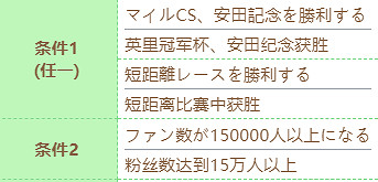 《賽馬娘》小栗帽技能怎麽進化 小栗帽技能進化條件 《賽馬娘》小栗帽技能怎麽進化 小栗帽技能進化條件